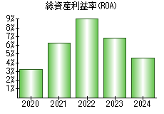 総資産利益率(ROA)