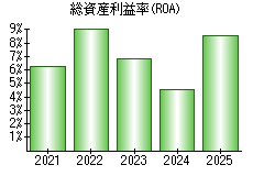 総資産利益率(ROA)