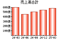 売上高合計