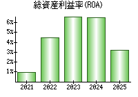 総資産利益率(ROA)