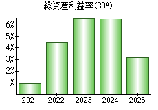 総資産利益率(ROA)