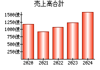 売上高合計
