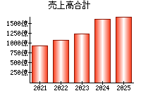 売上高合計