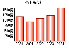 売上高合計