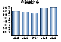 利益剰余金
