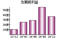 当期純利益