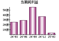 当期純利益