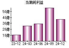 当期純利益
