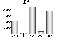 営業活動によるキャッシュフロー