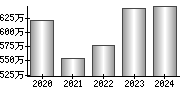 平均年収（単独）
