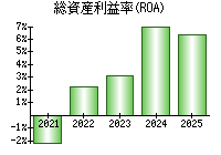 総資産利益率(ROA)