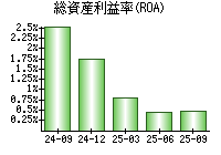 総資産利益率(ROA)