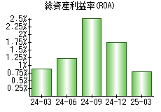 総資産利益率(ROA)