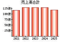 売上高合計