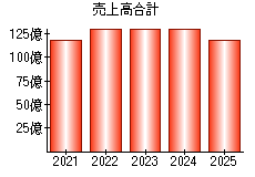 売上高合計