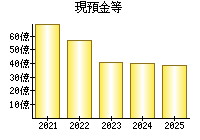 現預金等