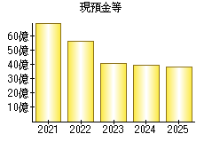現預金等