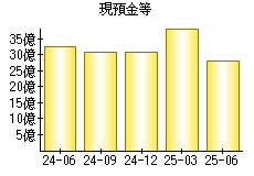 現預金等