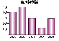 当期純利益