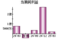 当期純利益