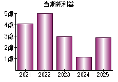 当期純利益