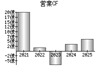 営業活動によるキャッシュフロー