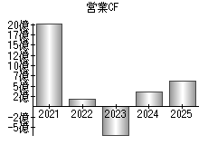 営業活動によるキャッシュフロー
