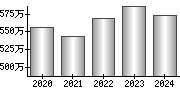 平均年収（単独）