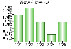 総資産利益率(ROA)