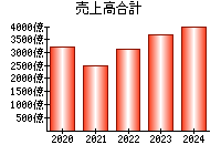 売上高合計