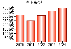 売上高合計
