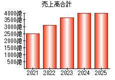 売上高合計