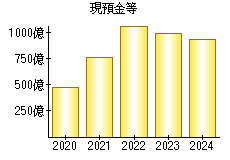 現預金等