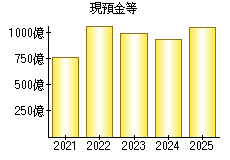 現預金等