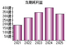 当期純利益