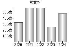 営業活動によるキャッシュフロー