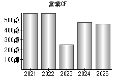 営業活動によるキャッシュフロー