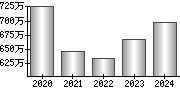 平均年収