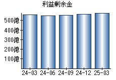 利益剰余金