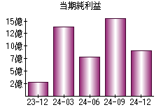 当期純利益