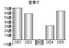 営業活動によるキャッシュフロー