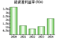 総資産利益率(ROA)
