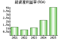 総資産利益率(ROA)