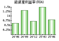 総資産利益率(ROA)