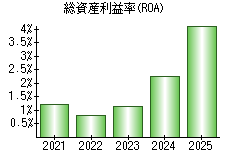 総資産利益率(ROA)