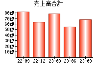 売上高合計
