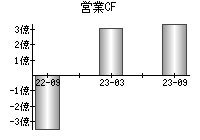 営業活動によるキャッシュフロー