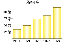 現預金等