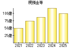 現預金等