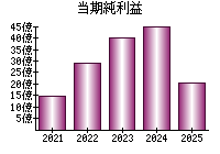 当期純利益